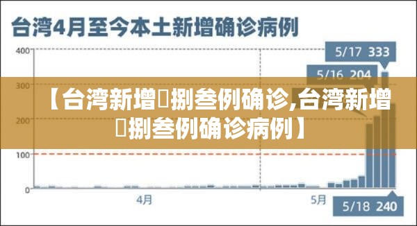 【台湾新增無捌叁例确诊,台湾新增無捌叁例确诊病例】 【台湾新增無捌叁例确诊,台湾新增無捌叁例确诊病例】