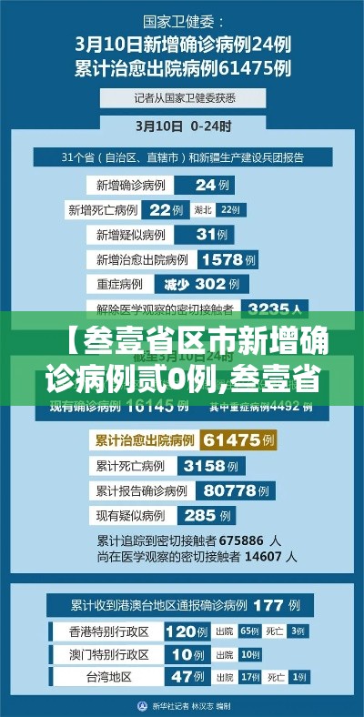 【叁壹省区市新增确诊病例贰0例,叁壹省区市新增本土确诊捌柒例】