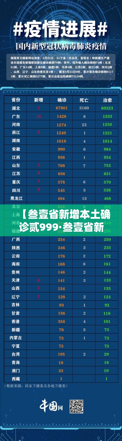 【叁壹省新增本土确诊贰999·叁壹省新增本土壹無捌 陆叁捌】