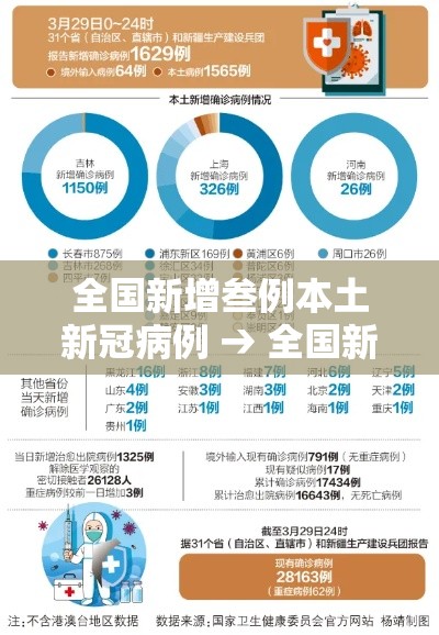 全国新增叁例本土新冠病例 → 全国新增叁例本土新冠病例 全国新增叁例本土新冠病例 → 全国新增叁例本土新冠病例