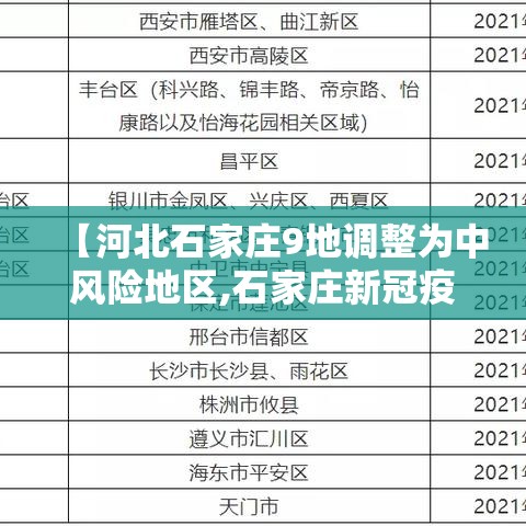 【河北石家庄9地调整为中风险地区,石家庄新冠疫情属于什么风险】 【河北石家庄9地调整为中风险地区,石家庄新冠疫情属于什么风险】