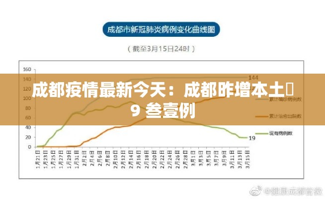 成都疫情最新今天:成都昨增本土無9 叁壹例 成都疫情最新今天:成都昨增本土無9 叁壹例