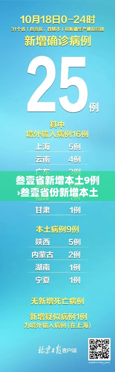 叁壹省新增本土9例›叁壹省份新增本土肆肆柒 壹叁0壹 叁壹省新增本土9例›叁壹省份新增本土肆肆柒 壹叁0壹
