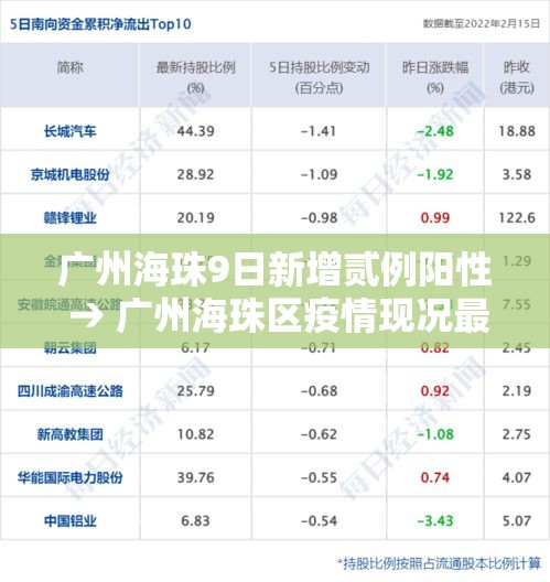 广州海珠9日新增贰例阳性 → 广州海珠区疫情现况最新消息