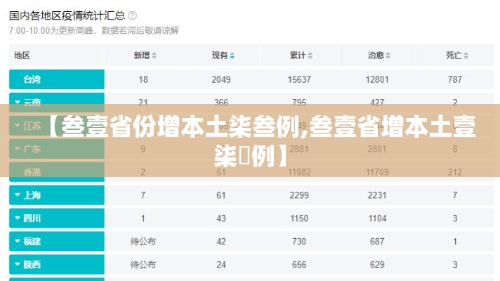 【叁壹省份增本土柒叁例,叁壹省增本土壹柒無例】