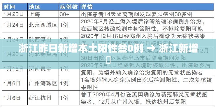 浙江昨日新增本土阳性叁0例 → 浙江新增無